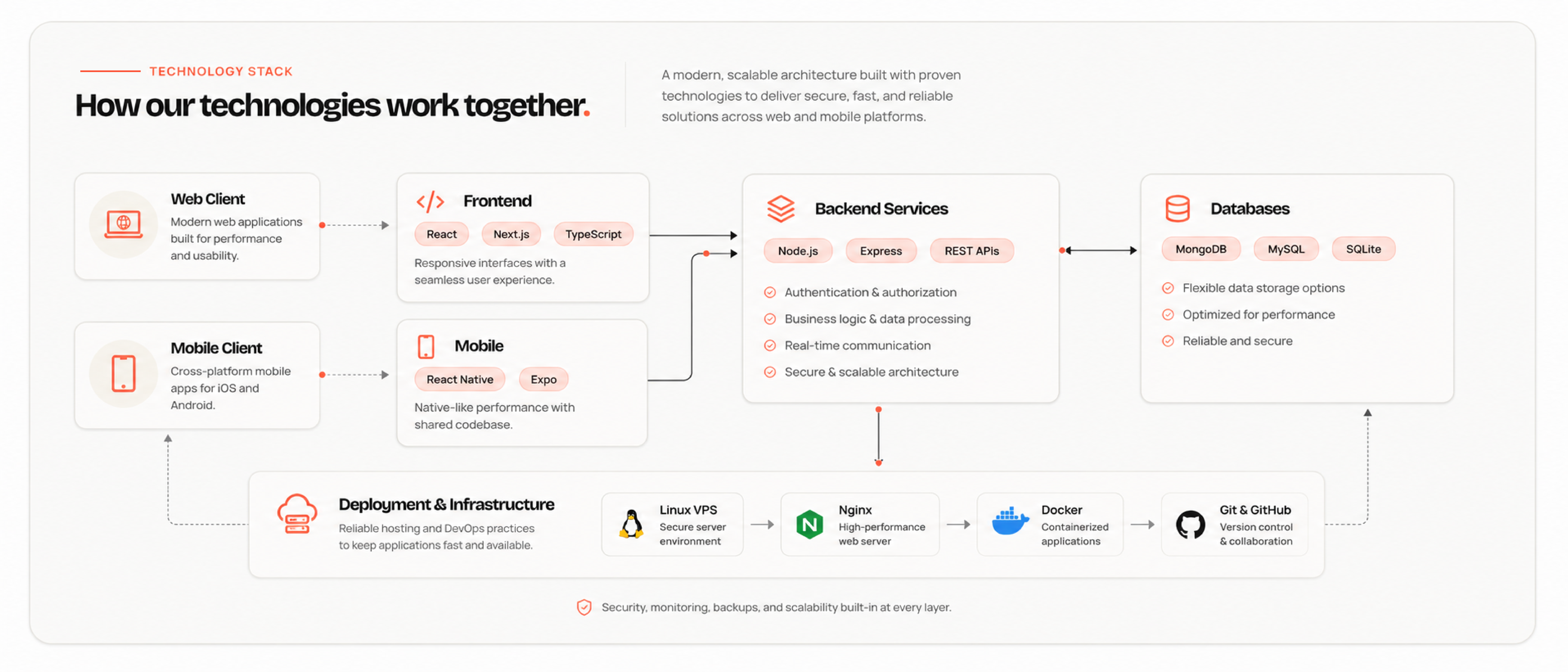 Technology Stack Image